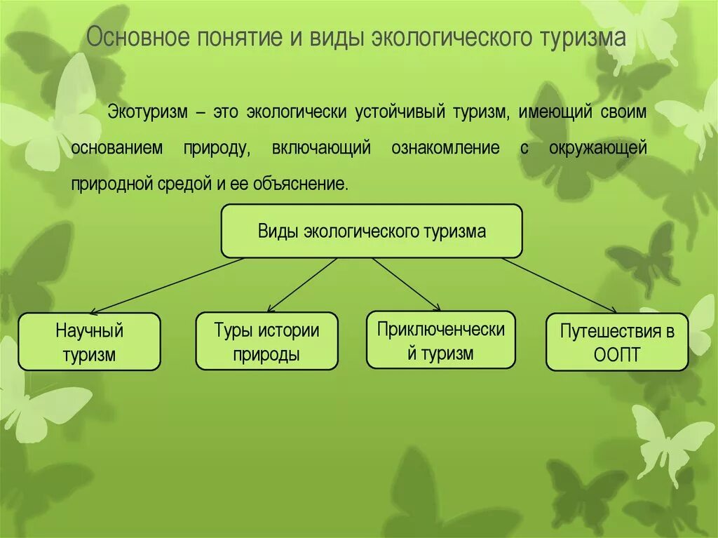 Природоохранным принципом является. Виды экологического туризма. Виды экотуризма. Экологический туризм таблица. Классификация экотуризма.