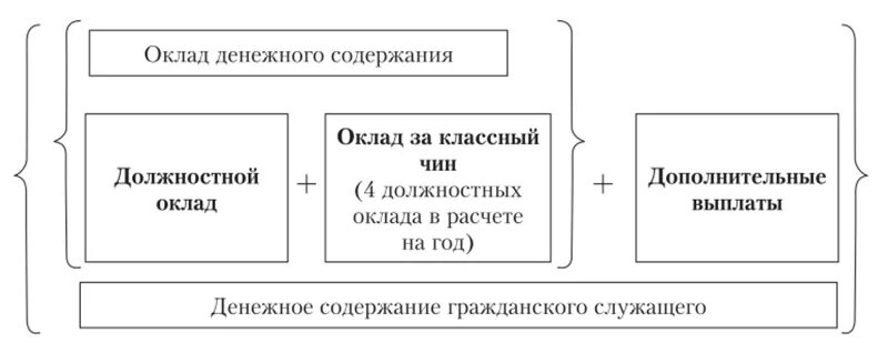 Структура оплаты труда государственных служащих. Структура оплаты труда госслужащего. Денежное содержание государственных служащих. Структура денежного содержания госслужащих.