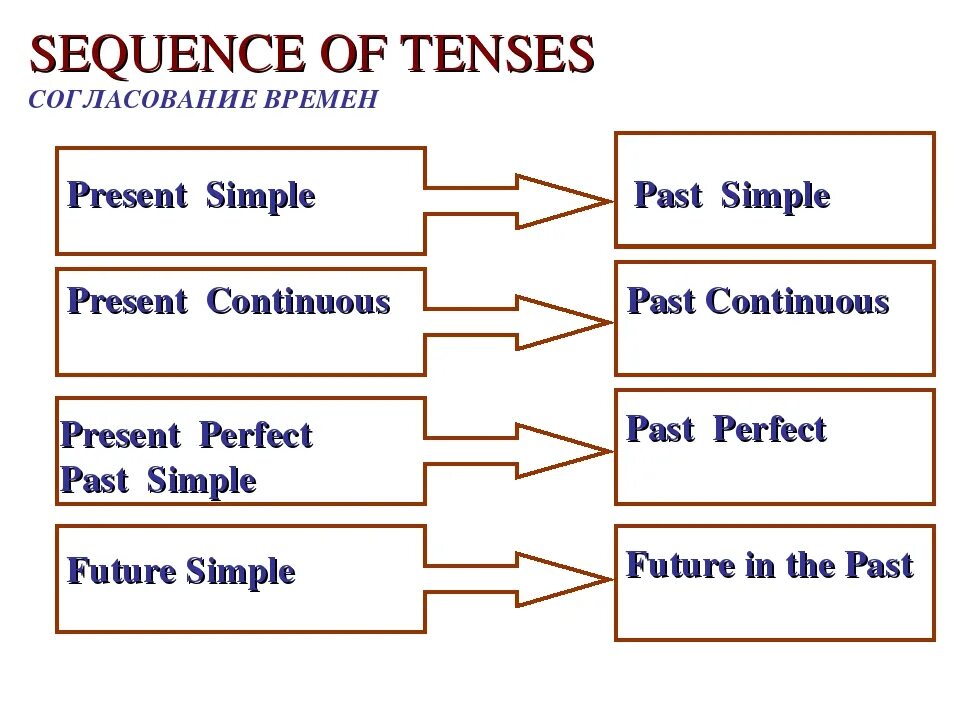 Согласование времён в английском таблица. Sequence of Tenses правило. Согласование времен схема. The sequence of Tenses (согласование времён).