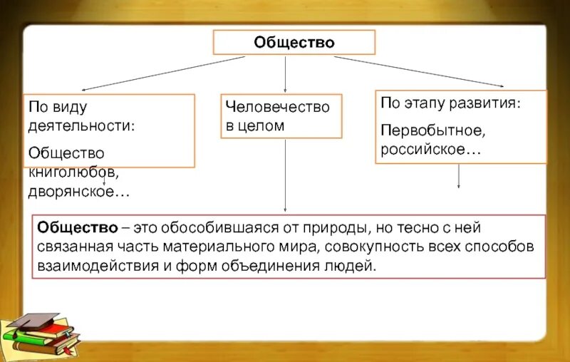 Виды общества виды деятельности. Деятельность виды деятельности Обществознание. Деятельность это в обществознании. Формы деятельности Обществознание. Общество это все человечество в его прошлом