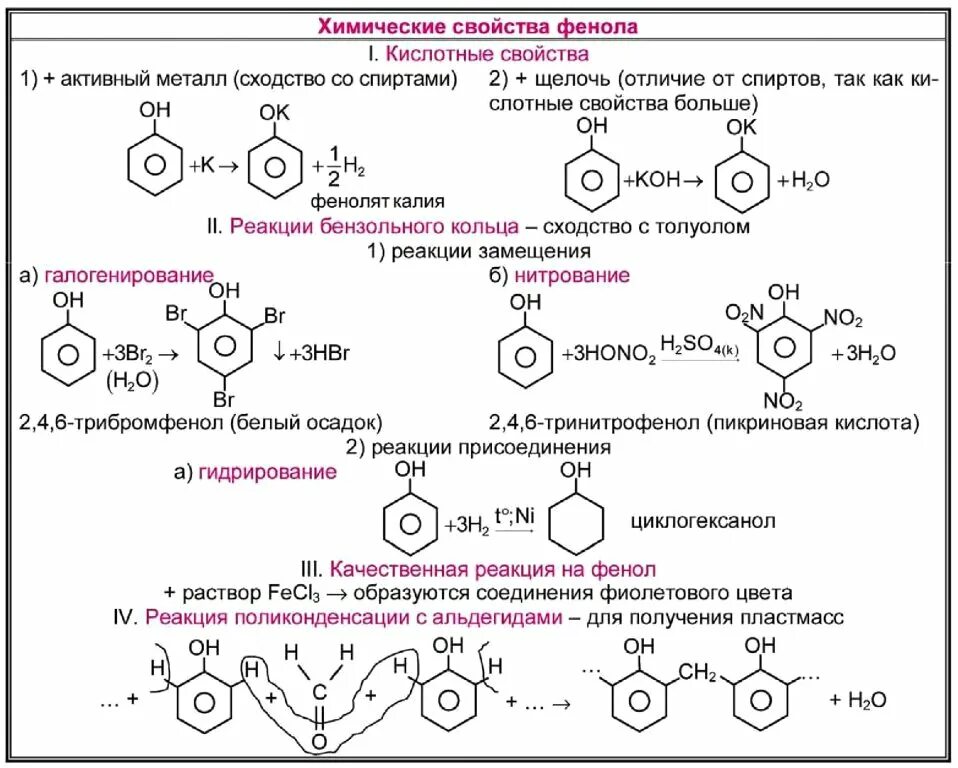 Химические свойства фенолов таблица. Химические свойства фенола таблица. Химические свойства фенола таблица 10 класс. Химические реакции фенола таблица. Фенол строение химические свойства