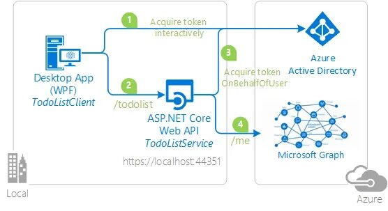 Asp core авторизация. Маркер доступа. Microsoft Identity asp net Core. Маркер доступа API. Токен Актив.