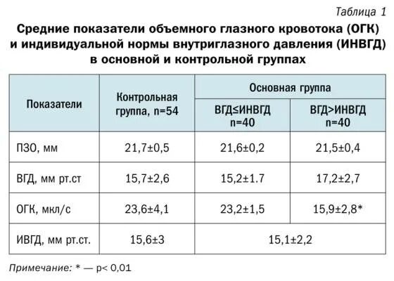 Высокое глазное давление какое - найдено 88 картинок