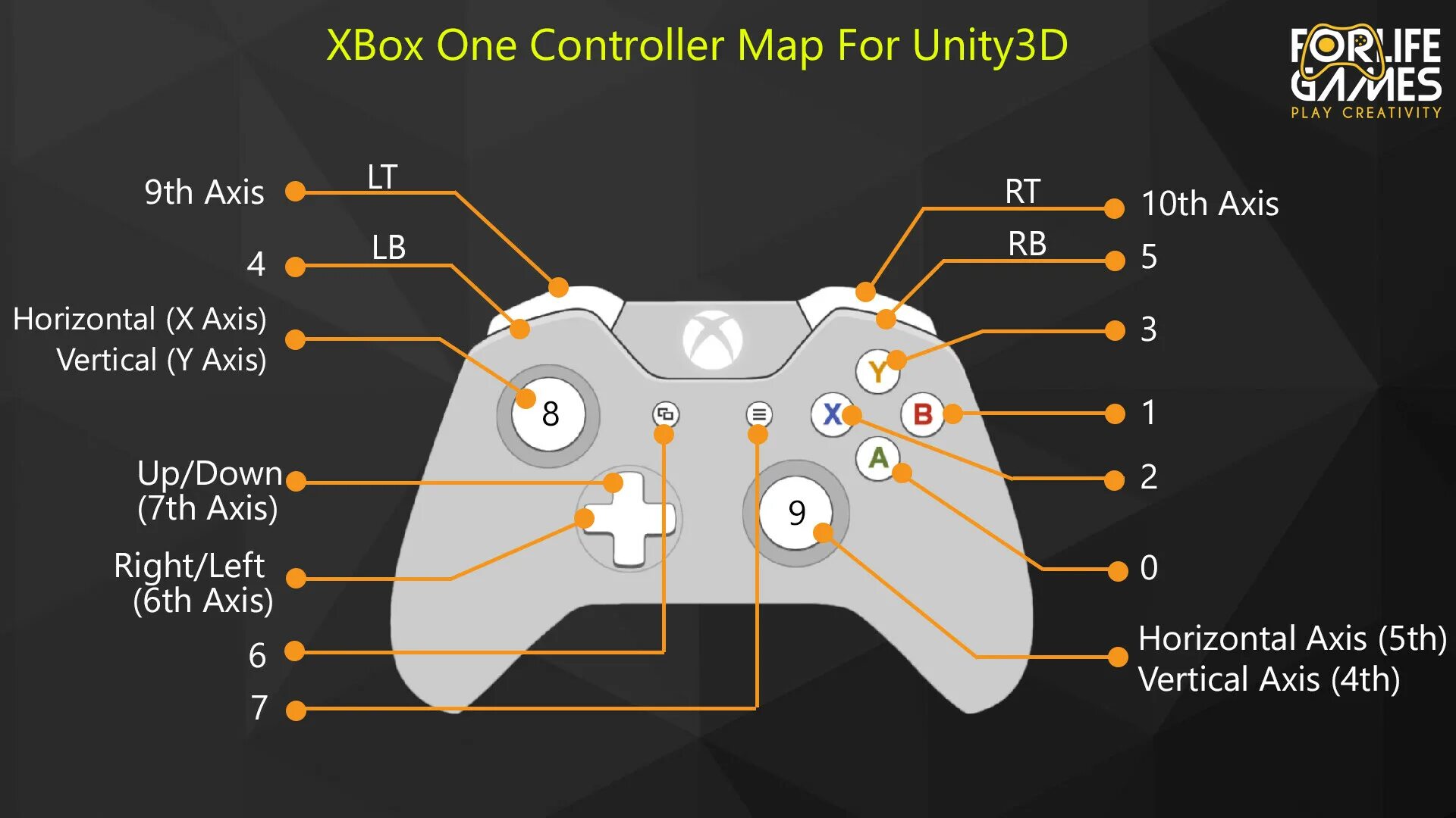 Кнопки геймпада Unity. Axis on Xbox 360 Controller. Xbox Joystick Axis. Обозначение кнопок на геймпаде. Обозначения на джойстике