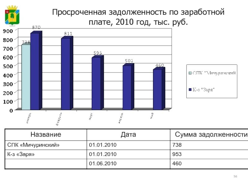 Задолженность по оплате труда актив. Просроченная задолженность. Зарплаты в 2010. Оплата труда 2010. Просроченные долги.