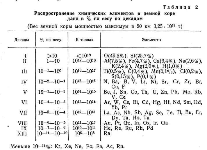 Таблица содержание химических элементов в земной коре. Таблица распространенности химических элементов в земной коре. Кларки элементов в земной коре таблица. Содержание элементов в земной коре таблица. Содержание золота масс