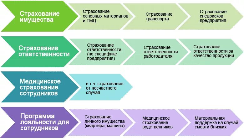 Страховой бизнес примеры предприятий. Примеры страхового бизнеса примеры. Страховые фирмы примеры. Виды страхования предприятия.