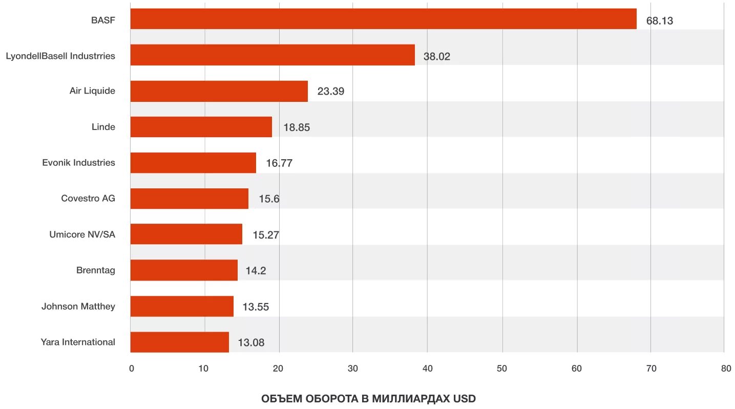 Крупнейшие химические компании России 2020. Крупнейшие страны по производству химической промышленности. Страны Лидеры по производству хим продукции. Страны Лидеры по производству химической промышленности. Крупнейшие производители химической