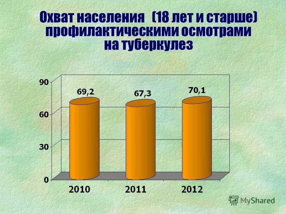 Результаты деятельности здравоохранения. Охват населения целевыми осмотрами на: туберкулез. Охват профилактическими осмотрами. Показатель охвата медицинскими осмотрами.