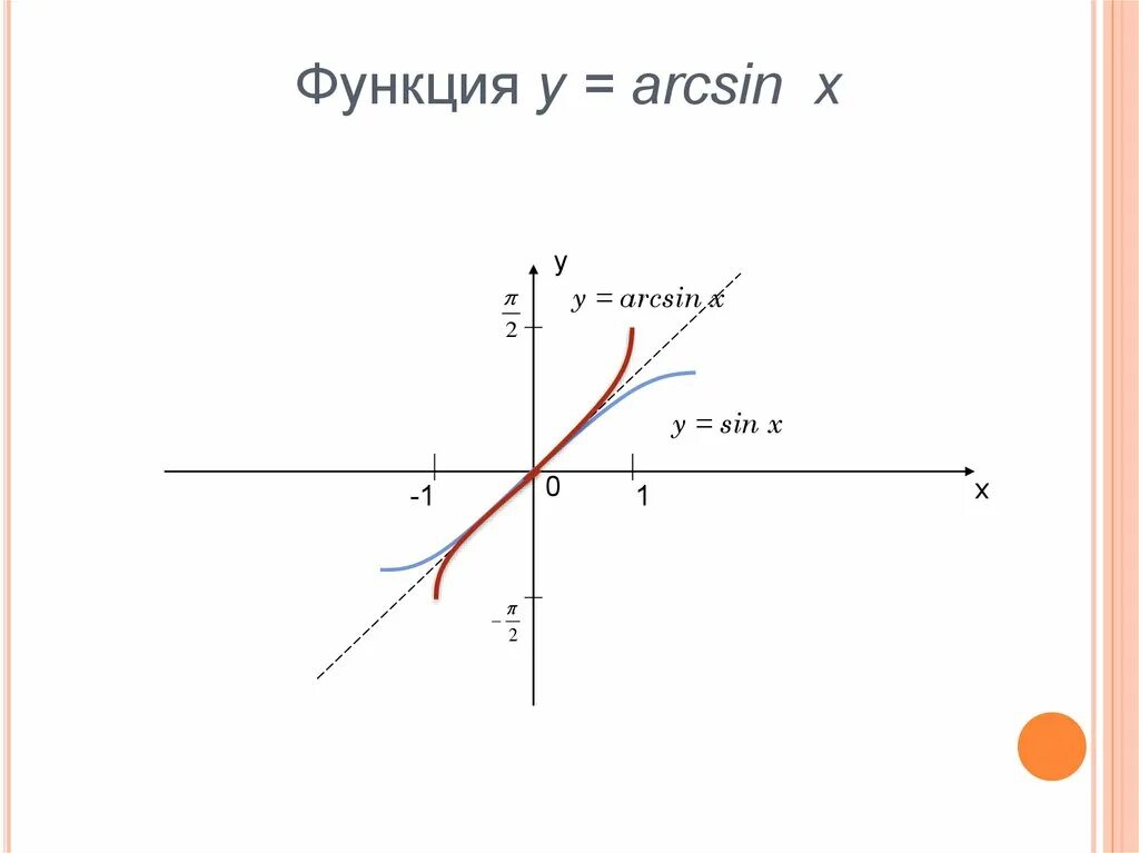 Функция arcsin. Функция y=arcsin. График функции arcsin x.