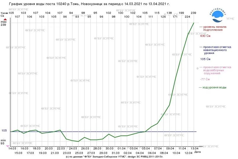 Уровень рек в новокузнецке веб камера. Уровень реки Томь в Новокузнецке. Город Новокузнецк уровень реки Томь. Уровень воды в Томи в Новокузнецке в 2021 году. График уровня воды в Томи в Новокузнецке.