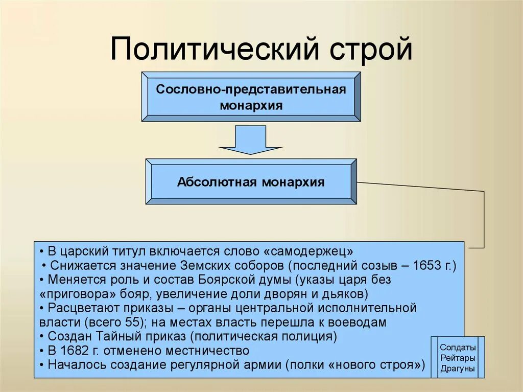 Эволюция сословно представительной монархии в абсолютную. Политический строй россии в 17 веке. политический строй в россии 17-18 век. сословно-представительная монархия 17 века в россии. сословно представительная монархия 17 век.