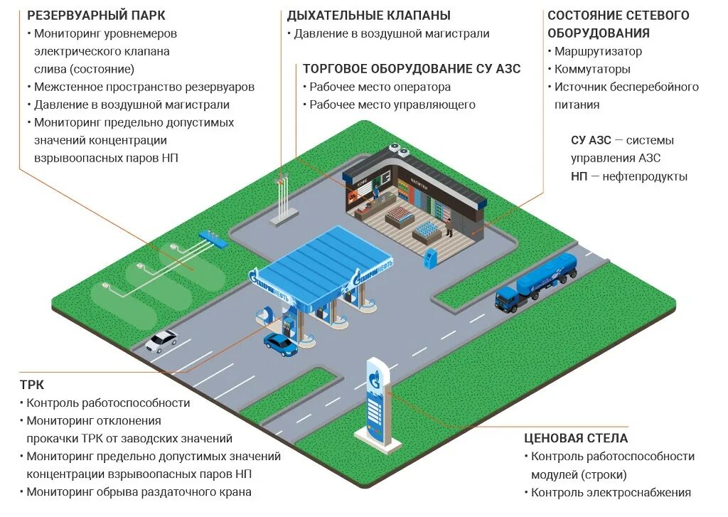 Технологическая схема автозаправочной станции. Технологическая схема типовой АЗС. Резервуарное оборудование АЗС схема. Схема расположения оборудования для АГНКС. Требования к стокам