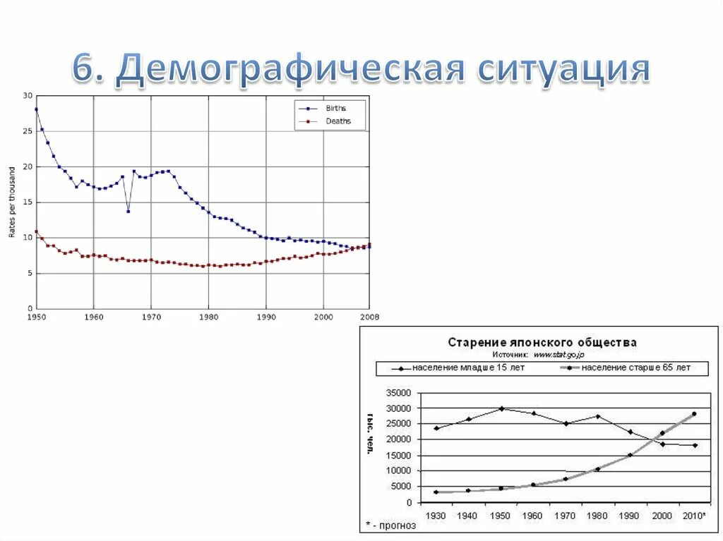 Демография 6. Старение японии график. демография япония старение. старение японского общества. демографическое старение япония график.