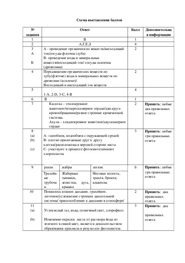 Биология емн 11 класс. Соч биология 7 класс 2 четверть. Соч по биологии 9 класс 2 четверть. Сор по биологии 7 класс 2 четверть. Ответы на сор по биологии 9 класс 2 четверть.