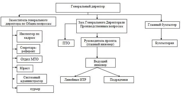 Сколько денег у ген директора. Помощник генерального директора в структуре организации. Должность заместитель директора. Должность заместитель генерального директора. Должность замдиреткора.