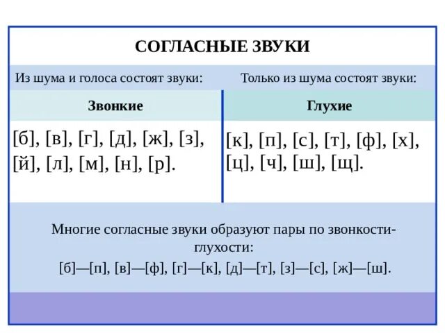 Глух и звон. Согласные звуки. Звонкие согласные звуки. Согласные звуки состоит из голоса и шума. Согласные звуки состоят из шума.