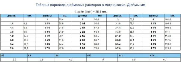 Размер 1 20 это сколько. 1 1/4 Дюйма в мм это сколько в диаметре. 1 1/8 Дюйма в мм труба. 1/4 Дюйма в мм таблица. Диаметр 1.4 дюйма это сколько в мм.