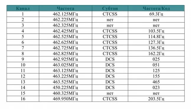 Частоты рации 888s. Частоты рации баофенг 888s. Сетка частот Baofeng bf-888. Таблица частот рации баофенг 888. Рация баофенг bf 888s частоты каналов.