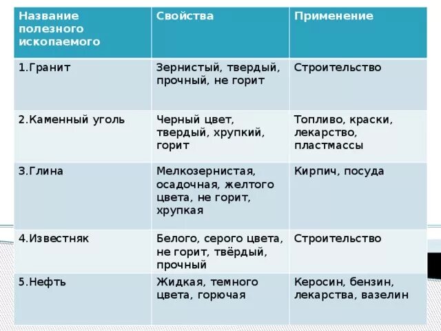 Какие ископаемые добывают в санкт петербурге. Полезные ископаемые Ленинградской области таблица. Таблица полезных ископаемых 4 класс. Таблица полезные ископаемые 4 класс окружающий. Характеристика полезных ископаемых 3 класс.