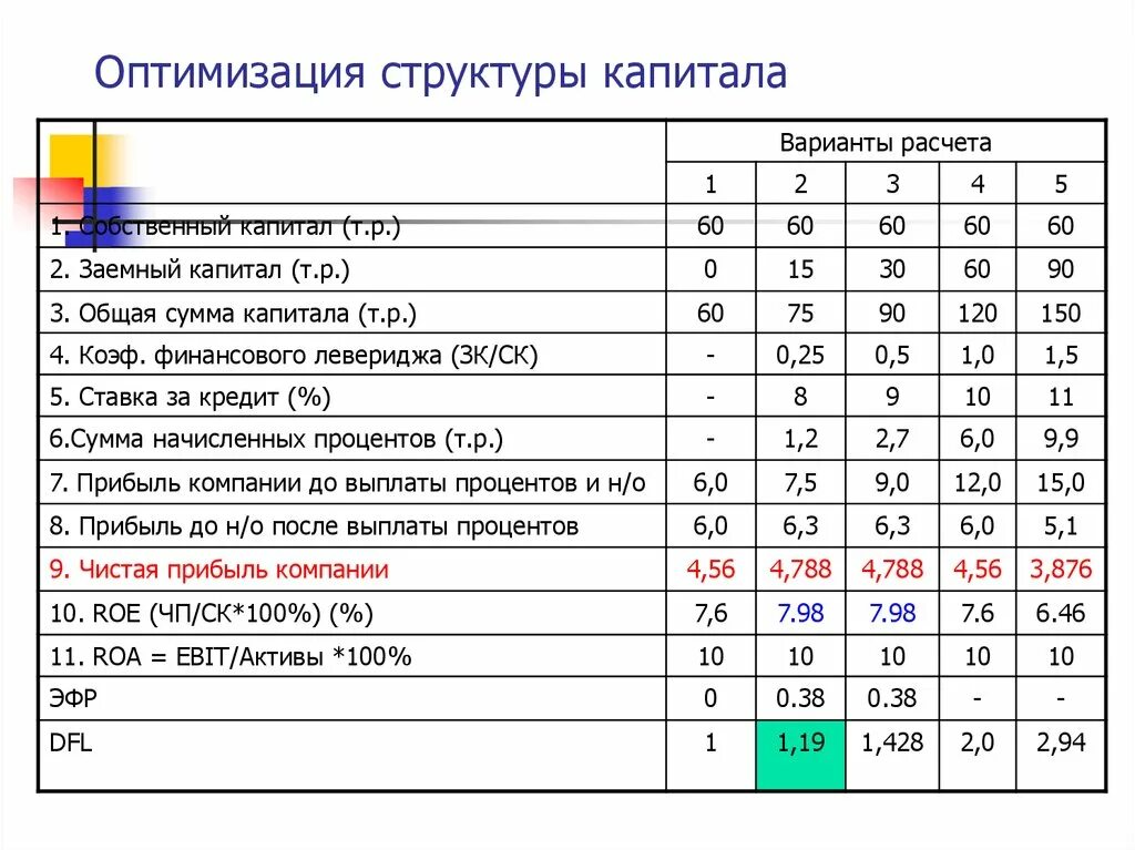 Оптимальная структура капитала фирмы. Оптимизация структуры капитала. Расчет оптимальной структуры капитала. Оценка оптимальной структуры капитала.