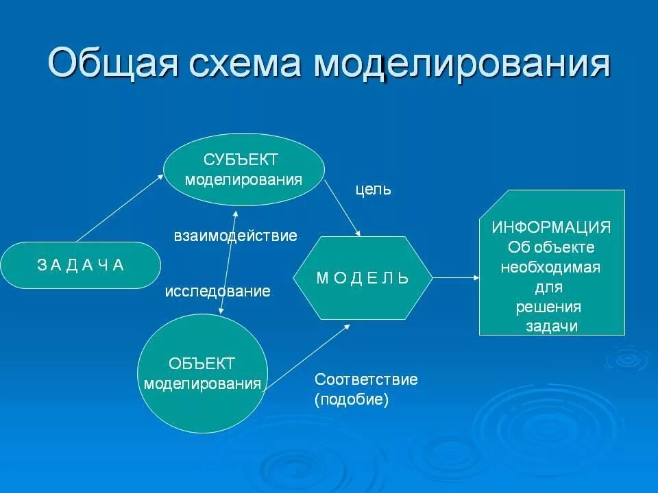 Моделирование включает процессы. Общая схема моделирования. процесс моделирования схема. понятие моделирования. схема моделирование и формализация.