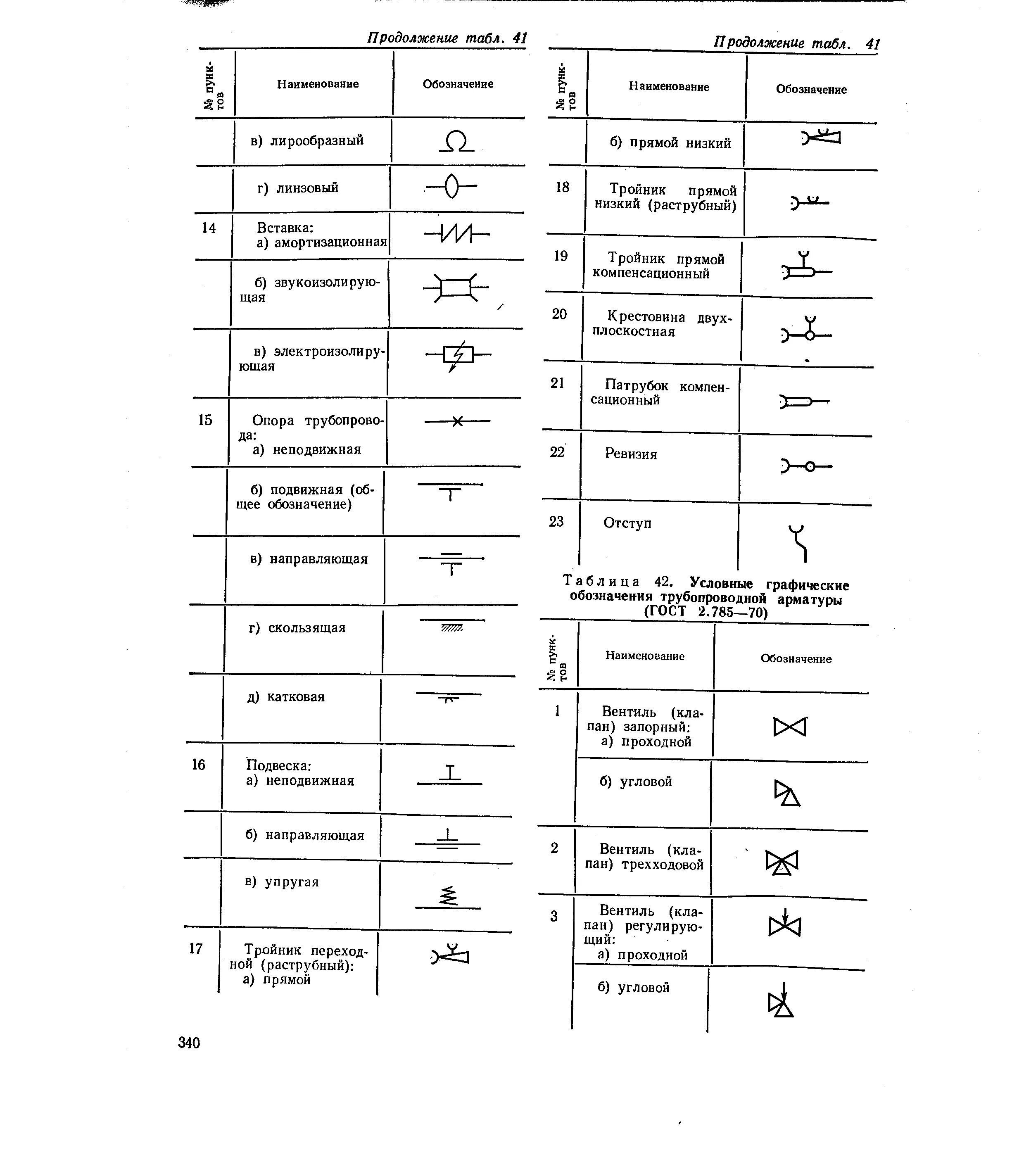 Какой условный диаметр должна иметь запорная арматура. Запорной арматуры. Условные обозначения арматуры.. Обозначение пневмопривода арматуры на схеме. Обозначение арматуры на чертежах трубопроводов. Обозначения запорной арматуры на технологических схемах.