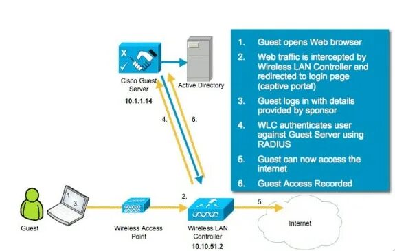 Схема wi-fi hotspot. Централизованные vcs. Guest server. Управление сетевым доступом nac. Cisco ise guest portal.