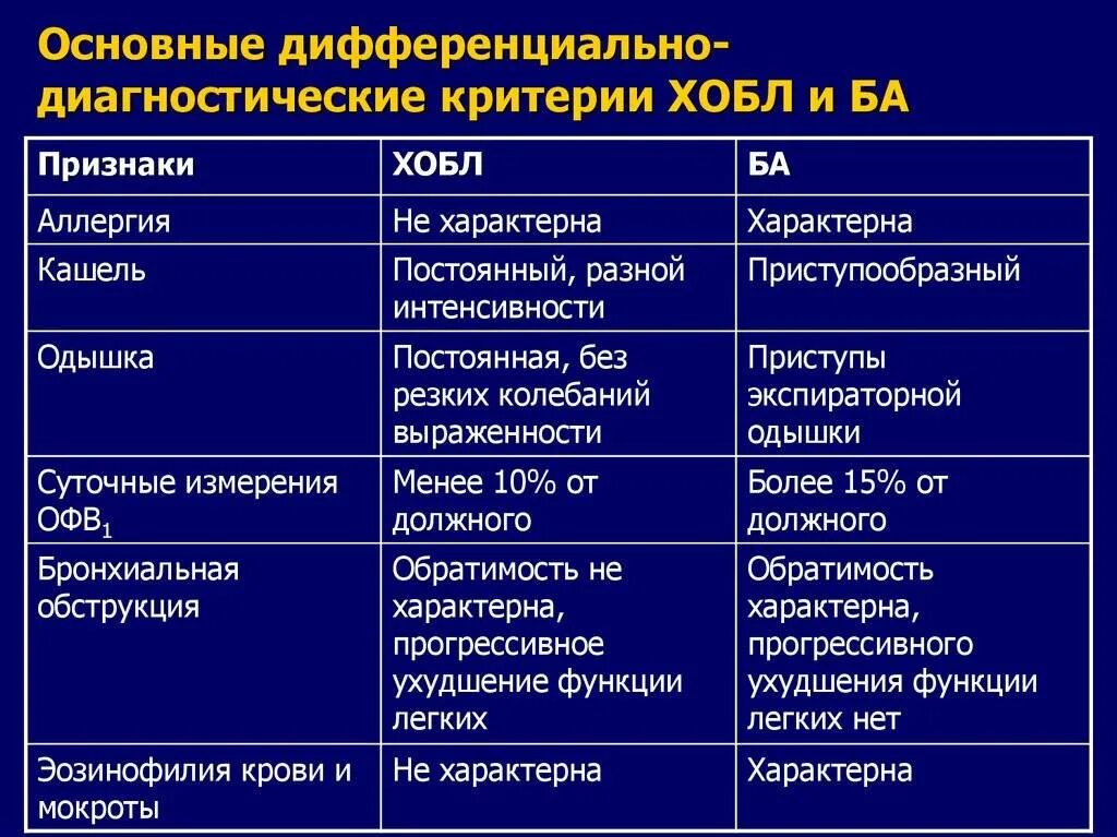 Выберите признаки характерные для легких человека. Дифференциальная диагностика ХОБЛ И пневмонии таблица. Дифференциальный диагноз ХОБЛ И хронического бронхита. Диф диагноз астмы и ХОБЛ. Дифференциальная диагностика приступа бронхиальной астмы и ХОБЛ.