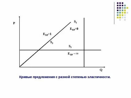 Эластичная кривая предложения