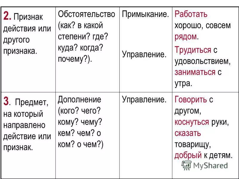 Управление или примыкание. Примыкание в русском языке примеры. Управление дополнение примыкание. Согласование управление примыкание примеры.