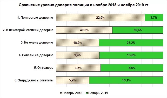 Уровень доверия геншин. Уровень доверия к полиции. Уровень доверия граждан к полиции. Отношение общества к полиции. Статистика отношение к полиции.