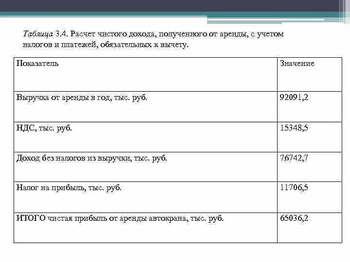 Получение дохода от аренды. Расчет чистого дохода. Таблица вычисления чистой прибыли. Рассчитать чистую прибыль. Как посчитать чистую прибыль.