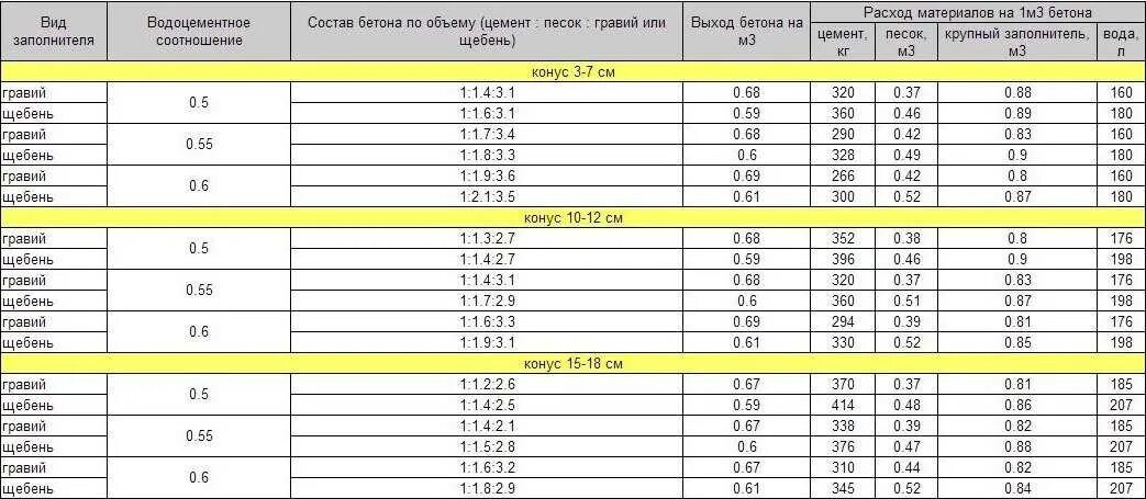 Рассчитать щебень