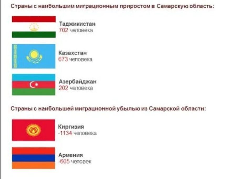 Сколько таджиков уехало из россии. Страны с наибольшим миграционным приростом. Миграция Таджикистана статистика. Миграция в Самарской области статистика. Наибольшим миграционным приростом..