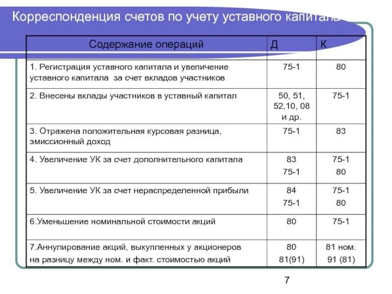 Общество с ограниченной ответственностью минимальный уставной капитал. Бухгалтерский учет операций с уставным капиталом. уставной капитал счет 80 проводки. основные проводки по собственному капиталу. синтетический учета счета 80.
