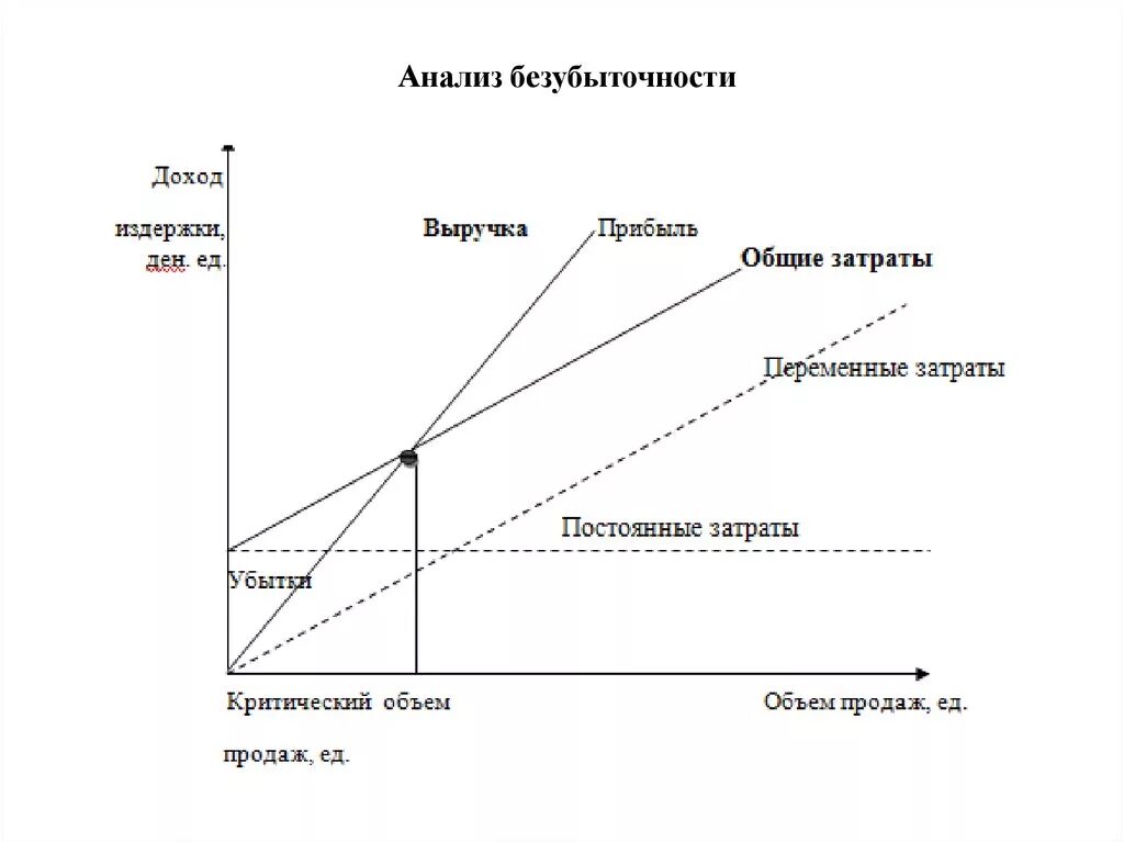 Общие затраты от реализации. Показатели точки безубыточности. Аналитический метод анализа безубыточности это. Финансовое планирование точка безубыточности. Анализ безубыточности график.