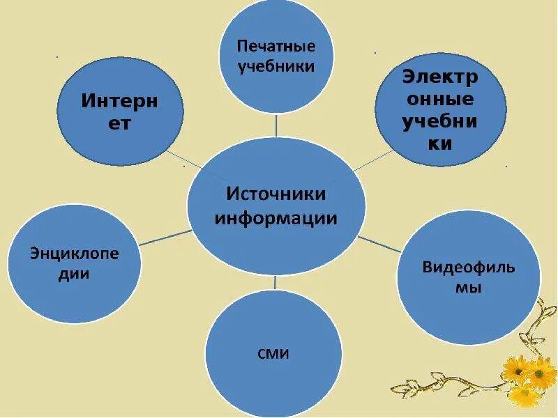 Подберите в различных источниках. Источники информации. Источники информации схема. Источники информации для проекта. Перечислите основные источники информации.