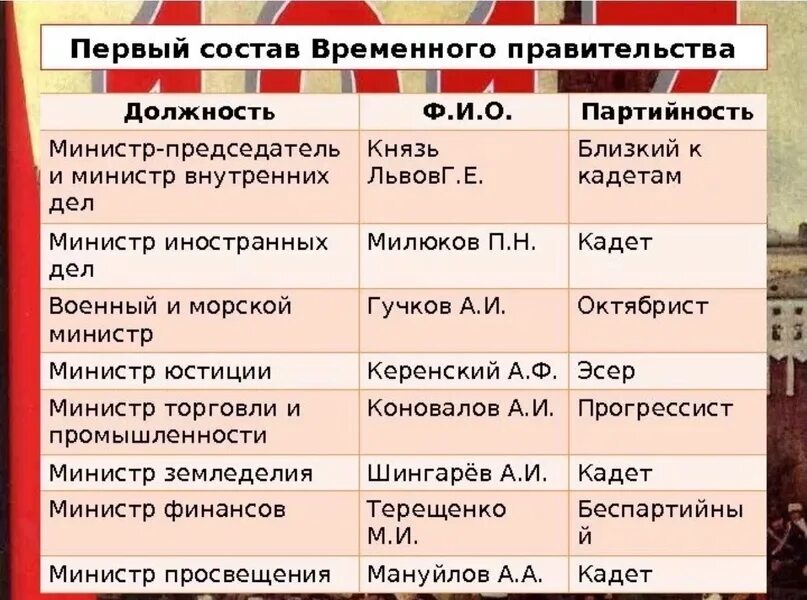 Какие партии в правительстве. Состав временного правительства России в 1917. Состав временного правительства 1917 года. Временное правительство 1 состав таблица. Первый состав временного правительства.