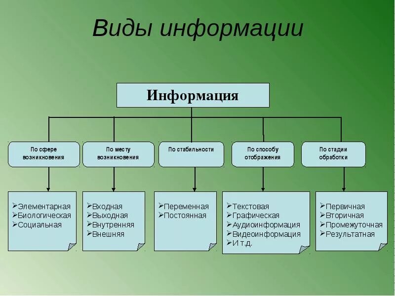 4 информация бывает. Виды информации. Виды и типы информации. Виды информации в информатике. Виды и свойства информации.