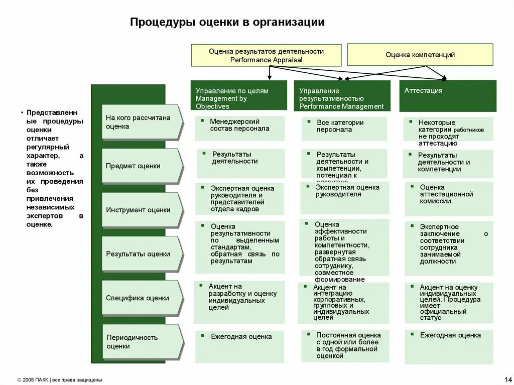 Оценка результатов деятельности учреждения. Процедура оценки. Ежегодная оценка персонала. Ежегодная оценка деятельности сотрудников. Инструменты оценки руководителя.