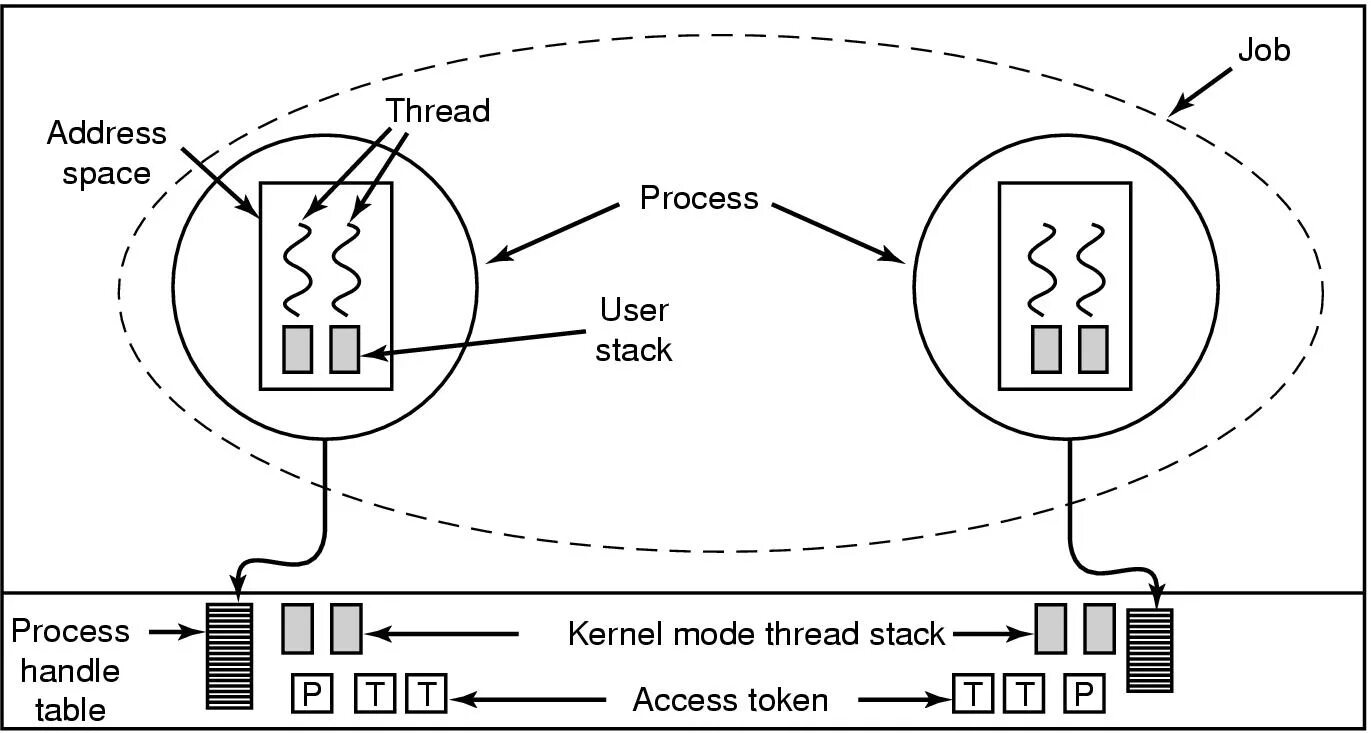 Разделы процессы и потоки в осрв. +лечение нитками разного цвета. Нитки гутерман 870. Нитки для шитья. Модель mvp.
