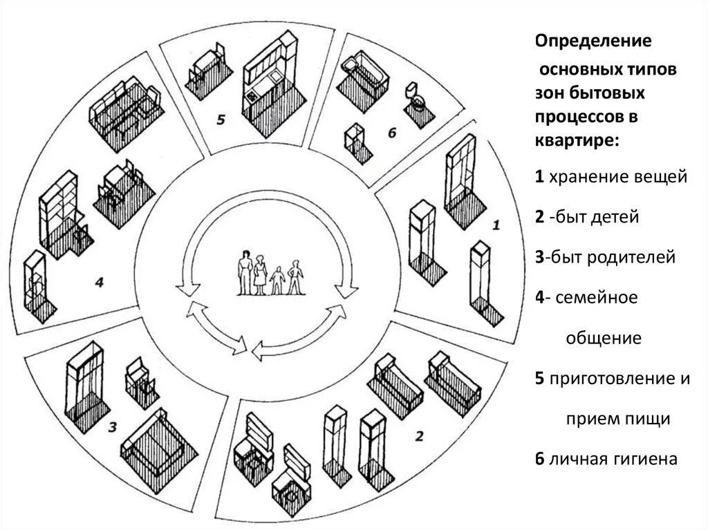 Зона окружения. Эргономика жилой среды. Зоны бытовых процессов в квартире. Эргономика архитектурной среды. Функциональные процессы и зонирование жилища.