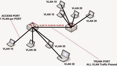 Access port