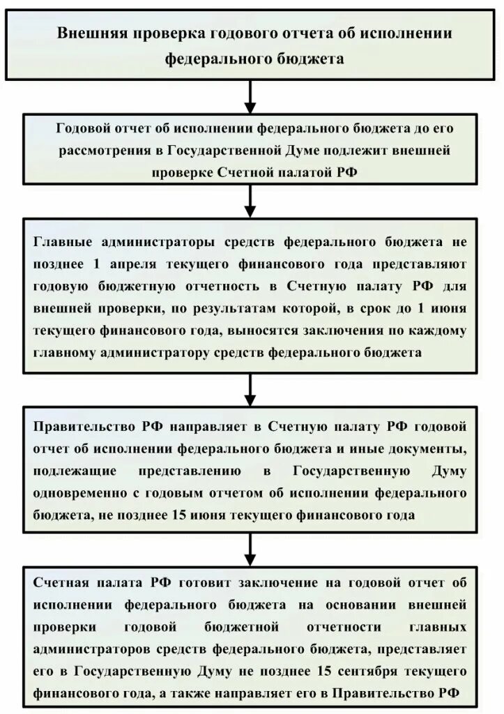 Проверка годового отчета исполнения бюджета. Внешняя проверка годового отчета. внешний. обеспечение исполнения федерального бюджета. запрос на внешнюю проверку годовой отчетности ксп.