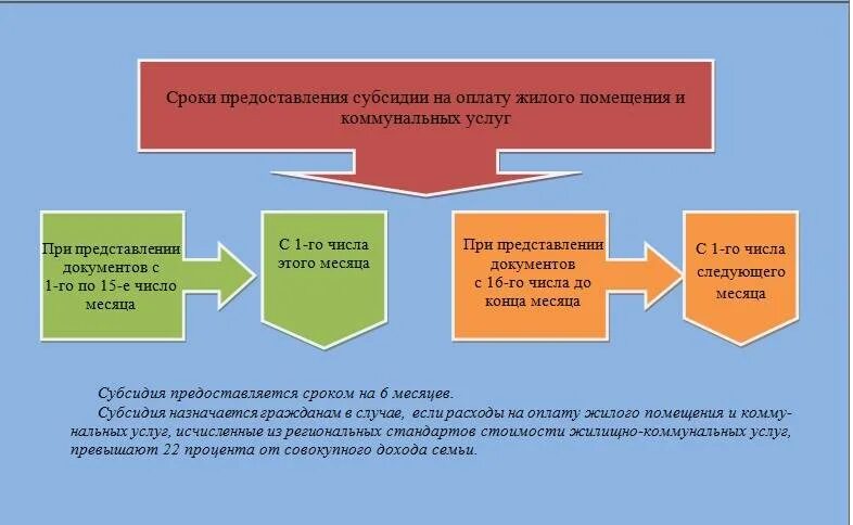 Об утверждении порядка предоставления субсидии 2024 год. Субсидия на оплату жилого помещения. Срок предоставления субсидии. Субсидии на жилищно коммунальные услуги. Субсидия на оплату ЖКХ.