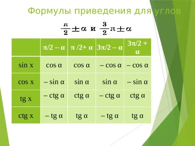 Формулы приведения sin 2 α. Формула приведения 3π/2 -π/6. Формулы приведения в тригонометрии 10 класс. Sin( 2 3π −α). Sin π α cos 3π α