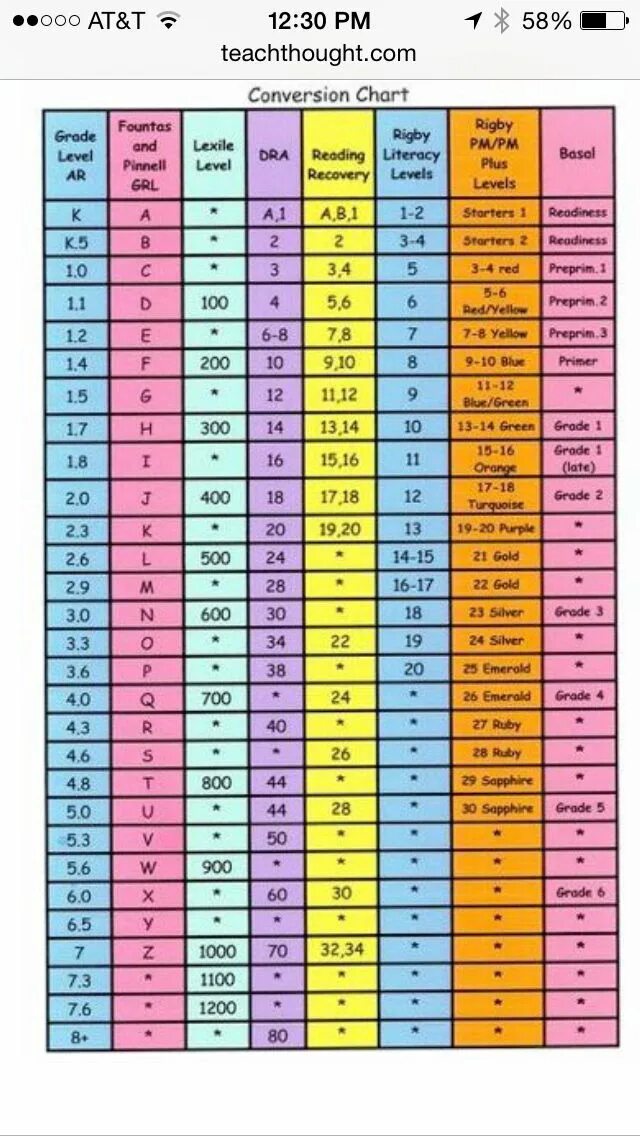 Chart reading. Leveled reading. lexile level. lexile measure. показатели lexile что такое.