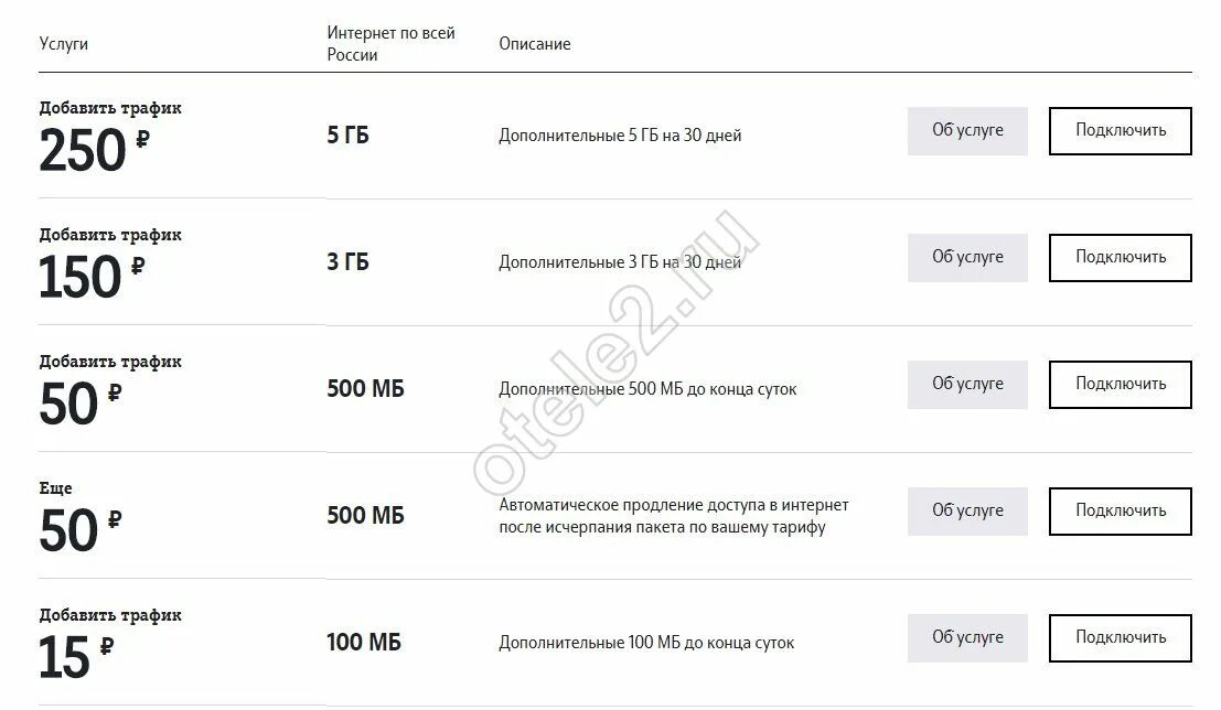 Tele2 трафик интернета 5гб. Дополнительный трафик теле2 5 ГБ. Безлимитный мобильный интернет. Tele2 3 ГБ. Перевести с мобильного на мобильный теле2