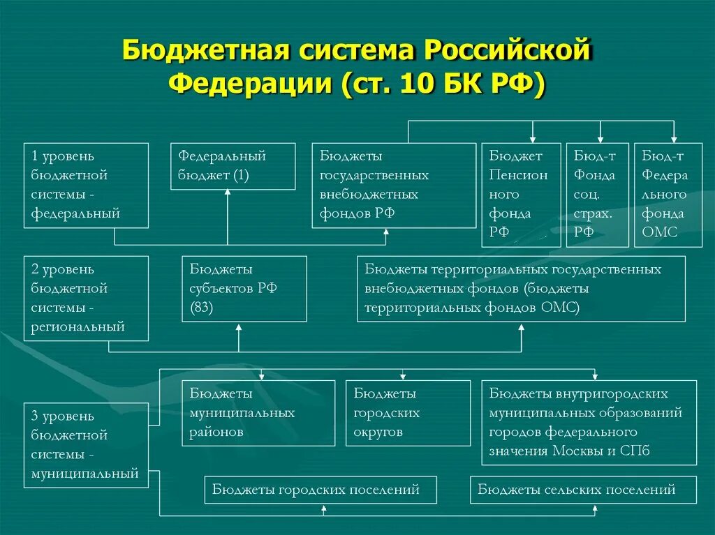 Бюджетная система Российской Федерации схема. Составляющие бюджетной системы РФ. Бюджетная система Российской Федерации включает. Уровни бюджетной системы Российской Федерации. Виды муниципального фонда